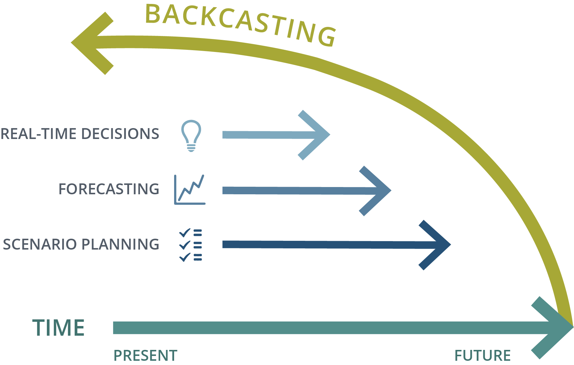 Backcasting